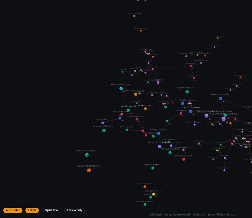 B2AGI Civilization Atlas — a three-dimensional constellation of the public lineage graph
